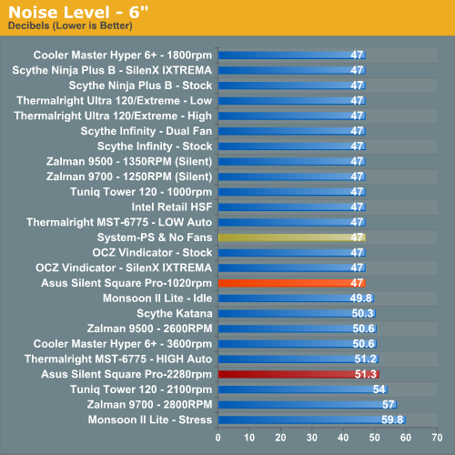 Noise Level - 6